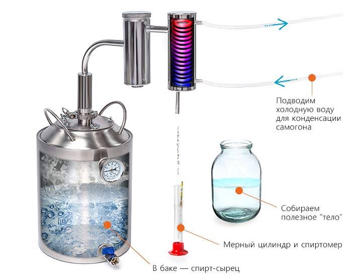 Инструкция: перегонка браги в самогон по шагам