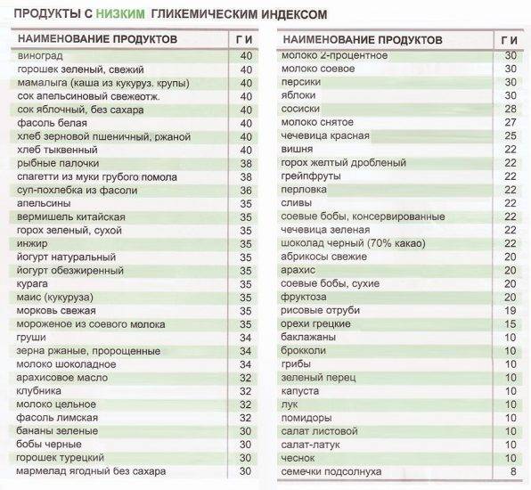 Углеводы Список Продуктов Таблица Для Правильного Питания