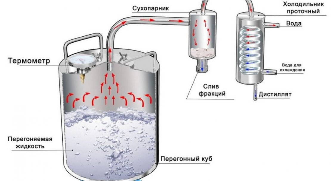 Как сделать домашний самогон из сахара и дрожжей