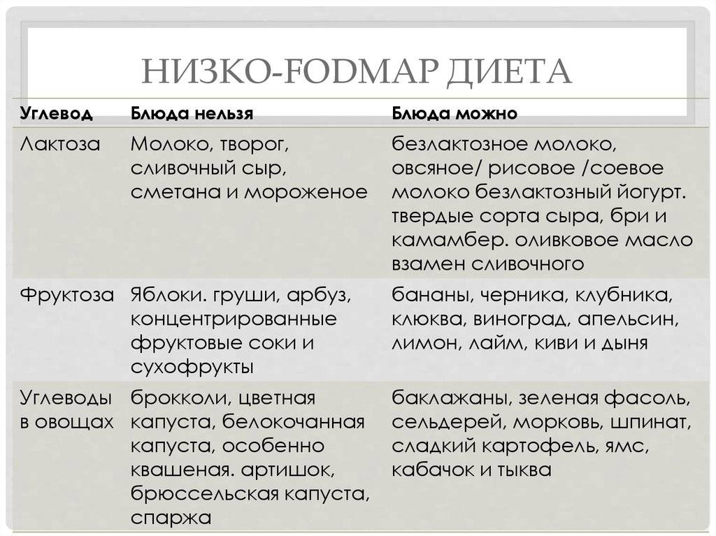 Fodmap Диета Список Разрешенных