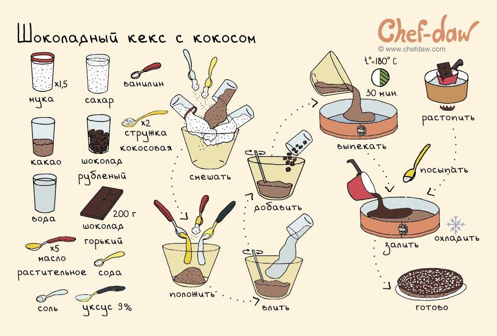 Быстро – рецепты на поварёнок.ру