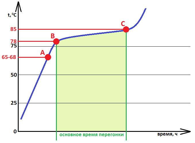 Как правильно отобрать головы и хвосты при перегонке