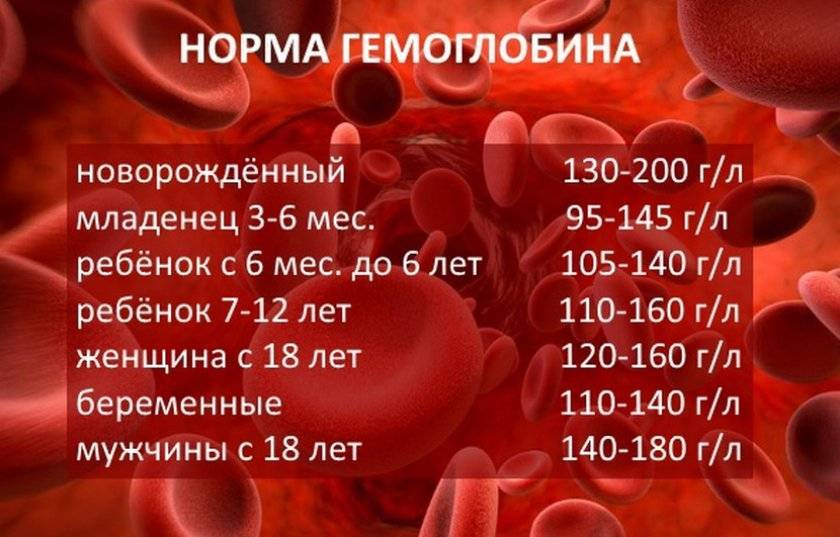 Диета Для Поднятия Гемоглобина При Кровотечении