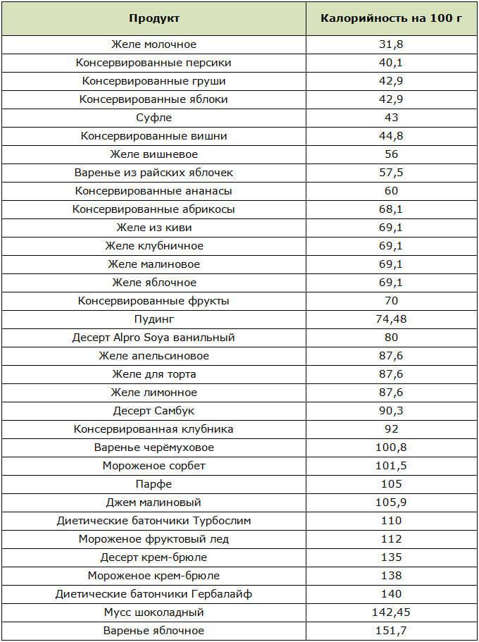 Низкокалорийные Сладости Из Магазина Список