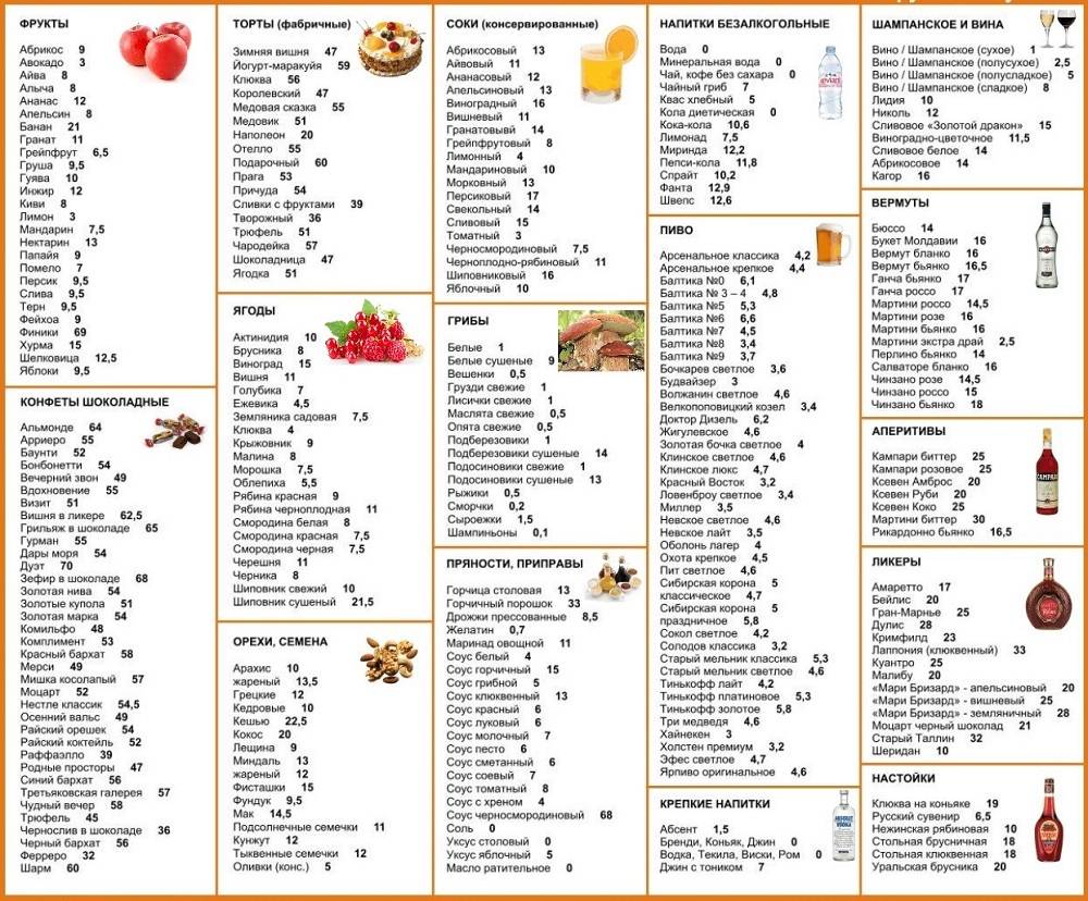 Кето диета: подробное описание, с чего начать, таблица разрешенных продуктов, меню и рецепты с расчетом бжу