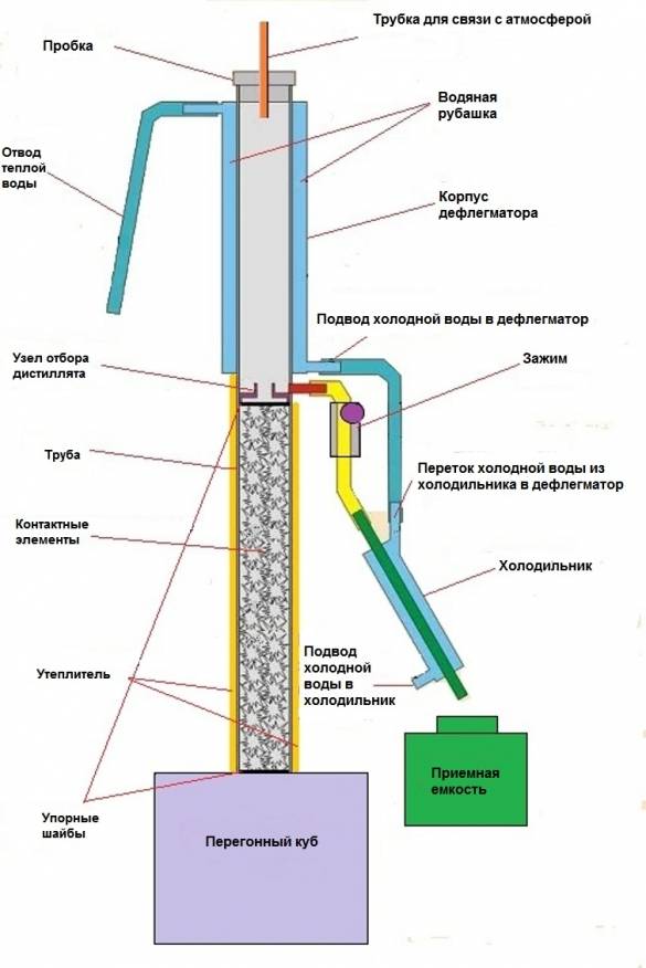 Инструкция по работе с бражной и ректификационной колонной