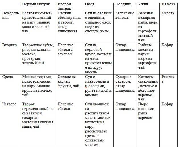 Стол 10 Медицинская Диета Таблица