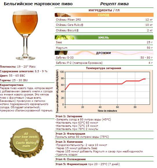 Рецепты Пива Пошагово