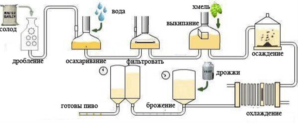 Самогон из крупы: рецепт с горячим осахариванием и ферментами