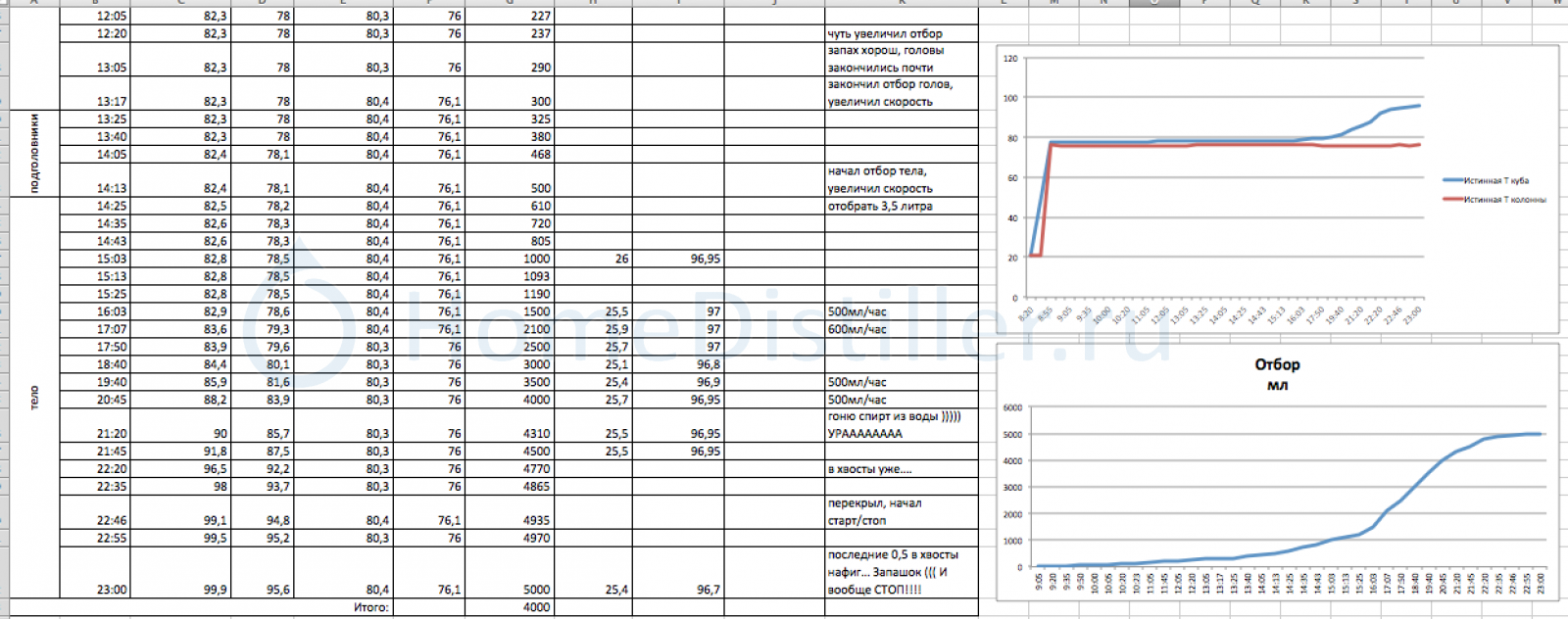 Подробный состав голов, хвостов и сивушных масел в самогоне