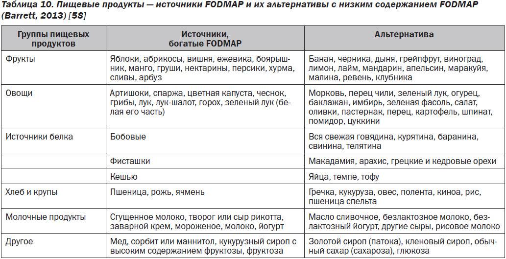 Диета Фудмап На Русском Список