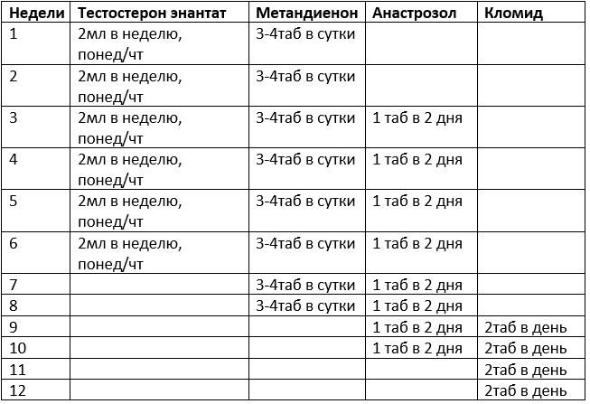 Пкт после курса стероидов: список препаратов и особенности применения - tony.ru