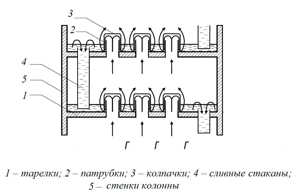 Ректификационная колонна: расчет всех компонентов и технология сборки своими руками в домашних условиях
