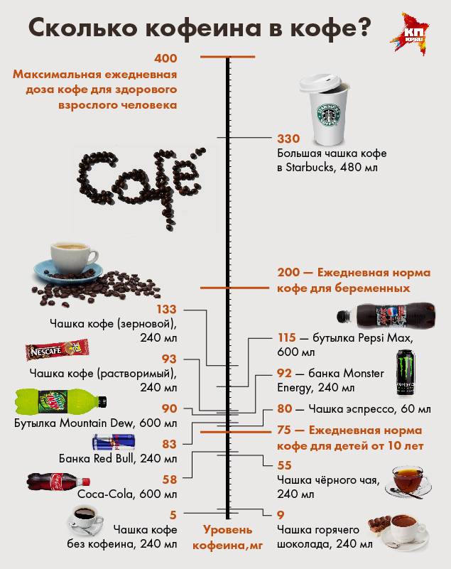 Кофе Без Сахара На Диете