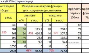 Отбор голов и хвостов при первой и второй перегонке