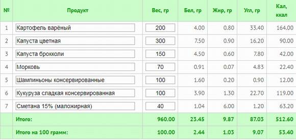 Куриные крылышки - сколько в них калорий и вредны ли они