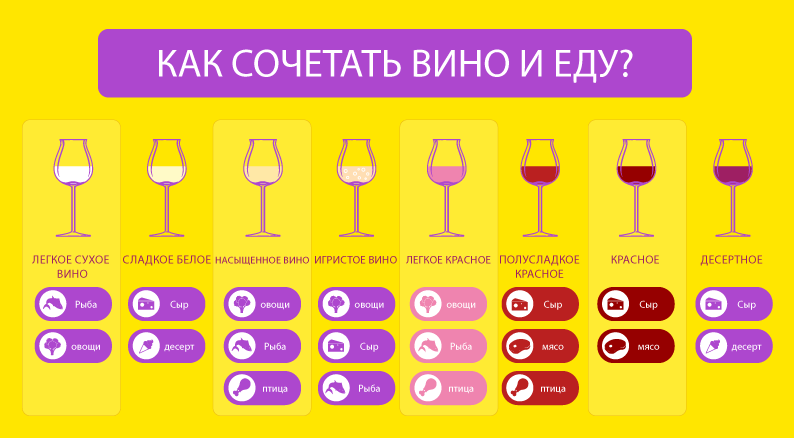 С чем пьют красное вино - с каким блюдом сочетается сухое, полусухое, полусладкое, сладкое