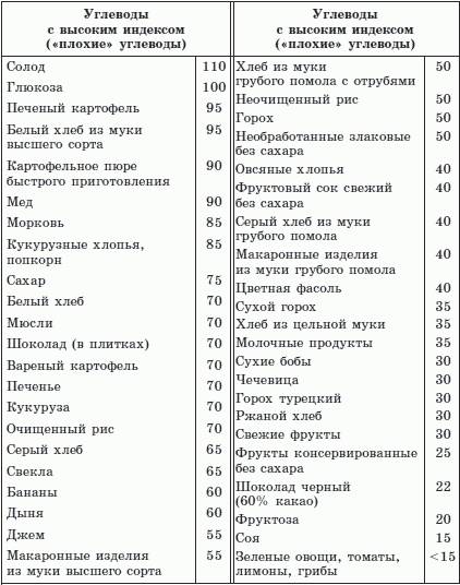 Быстрые углеводы - cписок продуктов и таблица