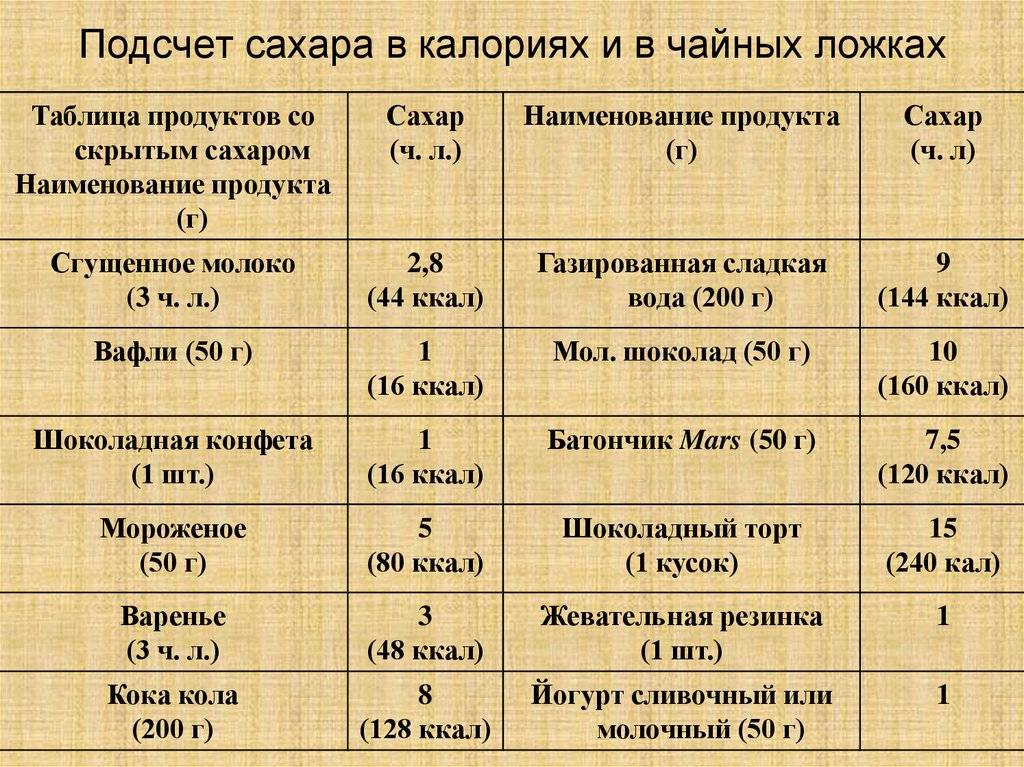 Сахар калорийность на 100 грамм, в ложке, вред, польза – хорошие привычки