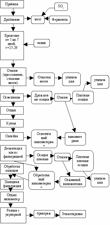 Схема производства белого вина