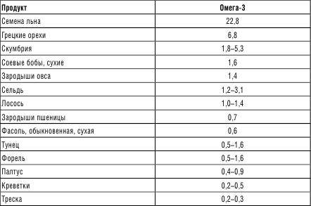 В каких продуктах содержится большое количество меланина
