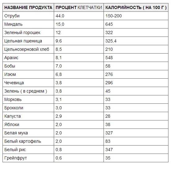 Клетчатка: польза для организма, содержание в продуктах | food and health