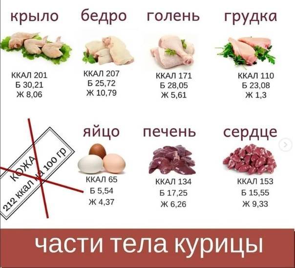 Калорийность куриных крылышек зависит от способа их приготовления