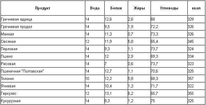 Таблица калорийности хлеба и хлебобулочных изделий (включая бжу)