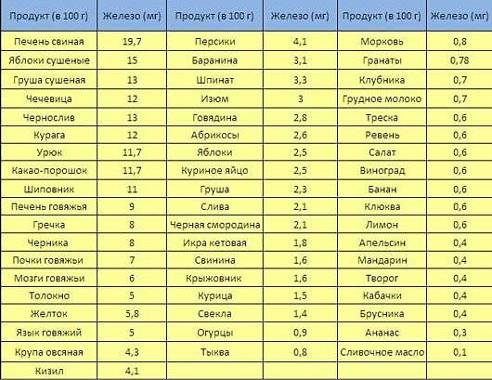 10 овощей и фруктов, повышающих гемоглобин в крови: какие продукты стоит включить в рацион, а какие могут понижать его уровень?