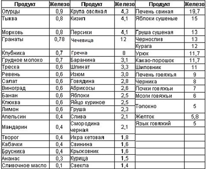 В каких больше железа. Таблица продуктов по содержанию железа. Большое содержание железа в продуктах таблица. Продукты содержащие железо в большом количестве список таблица. Содержание железа в продуктах питания таблица.