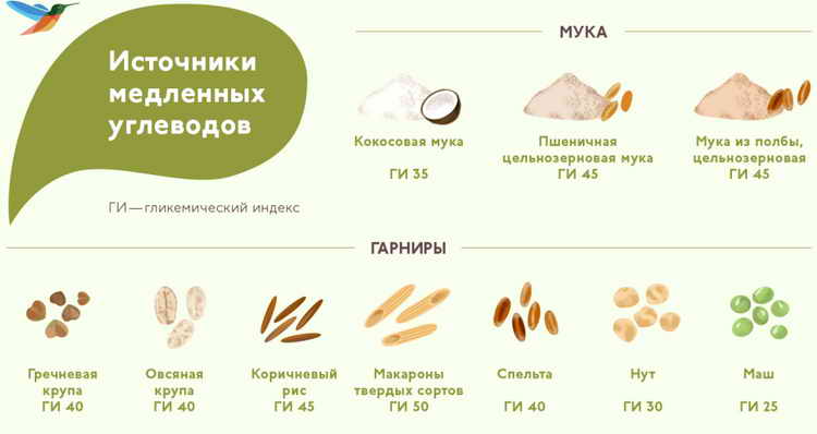 Быстрые и медленные углеводы – таблица