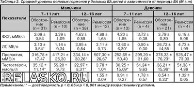 Способы снижения уровня пролактина