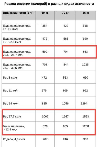 Как правильно совмещать кардио и силовые тренировки для похудения