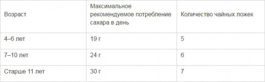 Какая норма потребления сахара в сутки