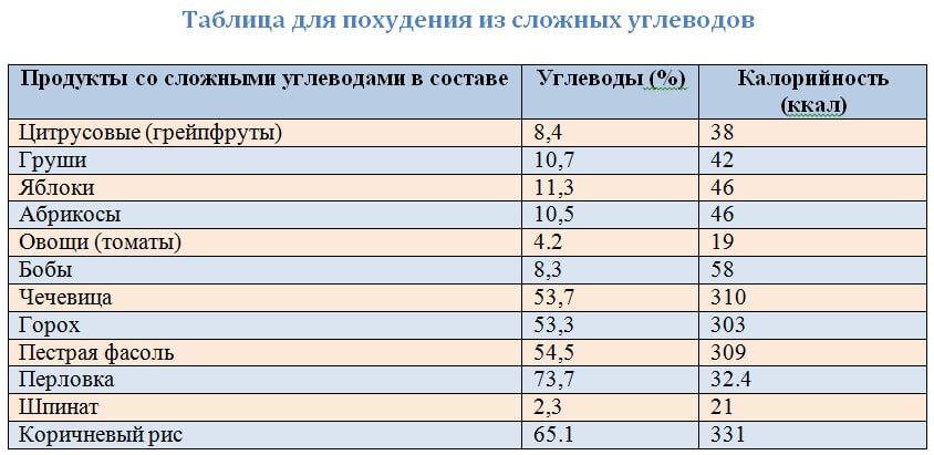 Лаваш быстрый или медленный углевод или быстрый