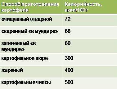 Сколько калорий в картошке варенной, фри, жареной, в мундире?