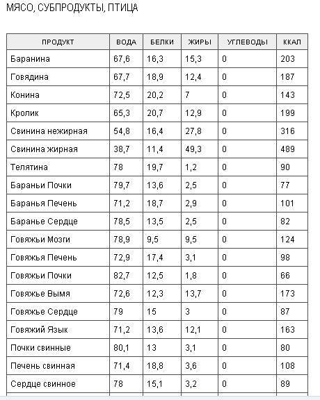 Таблица калорийности продуктов питания, блюд