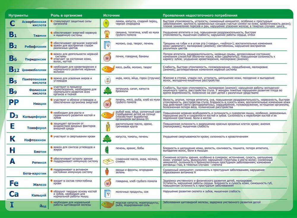 Какие витамины пить? учимся правильно принимать витамины