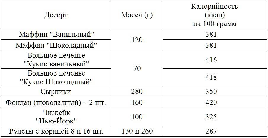 Таблица калорийности продуктов питания: калькулятор калорий