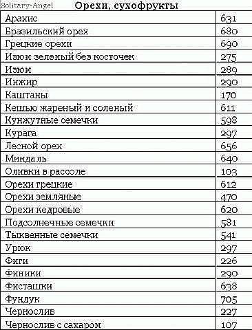 Калории в орехах: таблица калорийности, польза и разновидности, низкокалорийные орехи