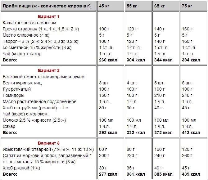 Как можно быстро набрать вес мужчине без химии