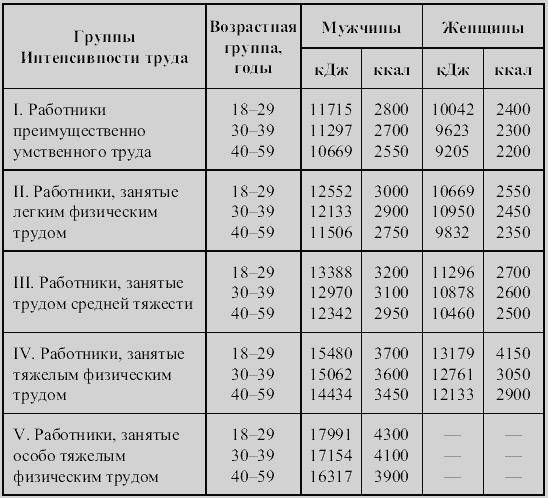 Особенности питания людей занятых умственным трудом | похудение тут