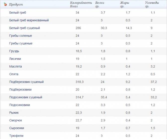Шампиньоны – бжу, калорийность, польза и вред грибов для организма