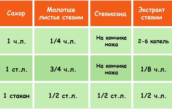 Калорийность сахар 1ч.л-10гр. химический состав и пищевая ценность