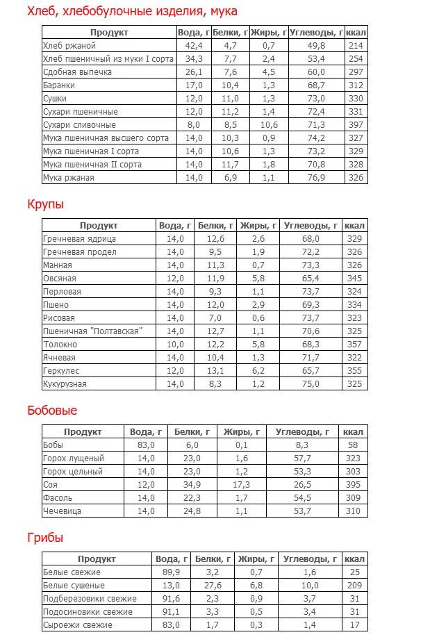 Урок 2. состав пищи. белки, жиры, углеводы и другие компоненты