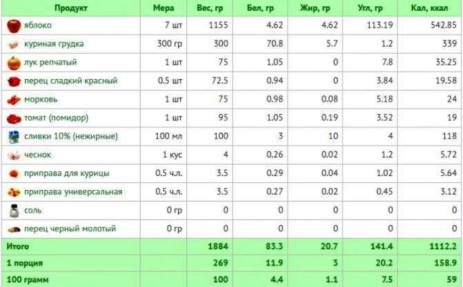 Сколько калорий в яблоке зеленом, красном и голден?
