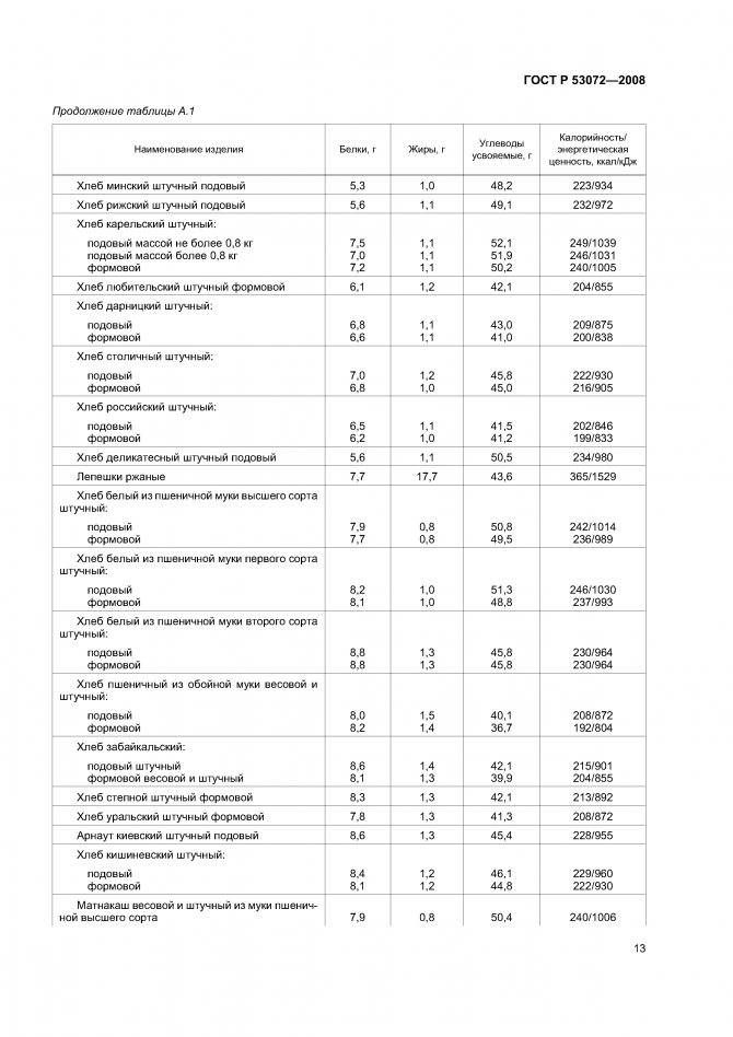 Калорийность хлеба