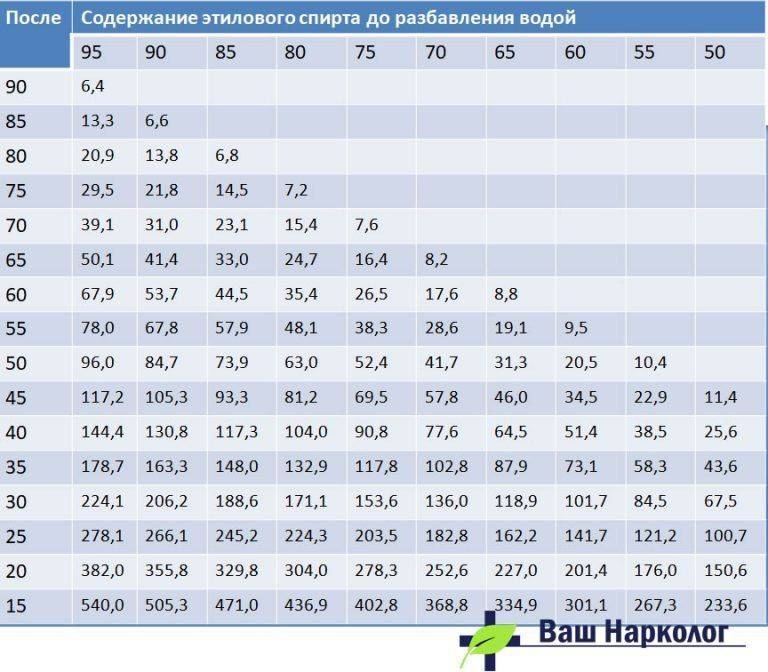 Схема разведения спирта водой