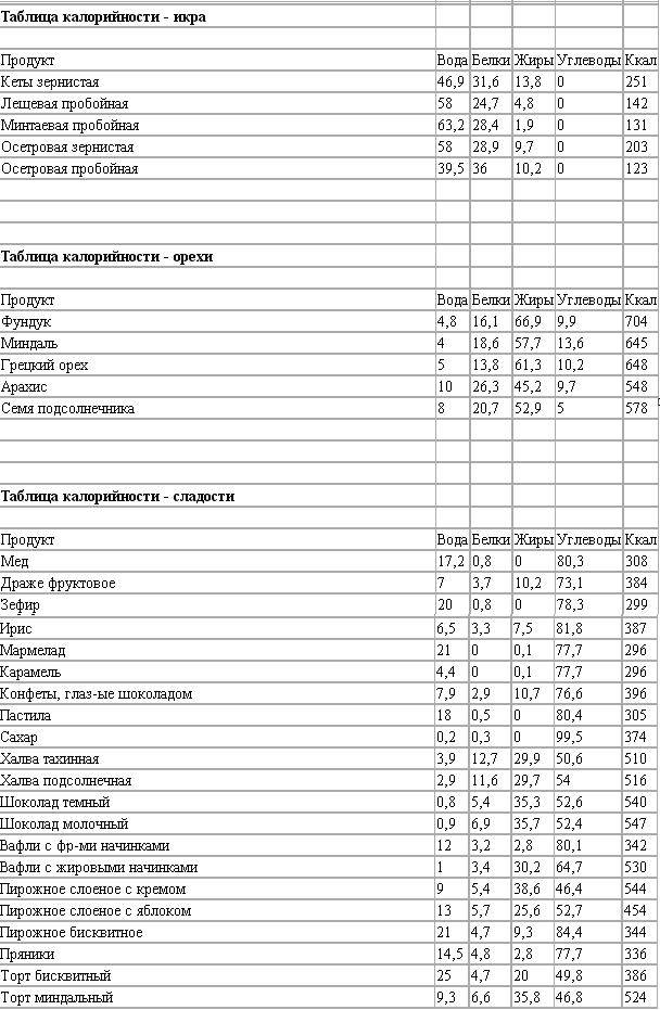 Калорийность продуктов таблица. Таблица калорийности. Таблица калорий продуктов. Продукты по калорийности таблица. Калорийные продукты без жира.