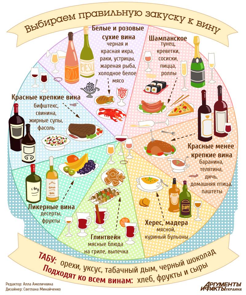 Право выбора: что лучше есть с белым вином